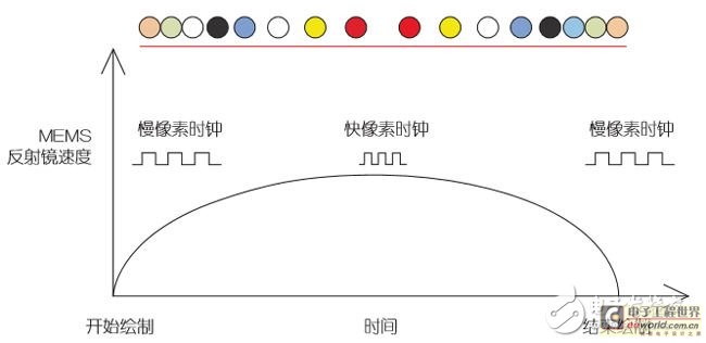 基于MEMS的车载激光投影仪设计（电子工程专辑）