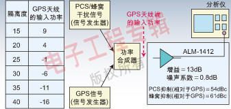 帶外抑制性能的測量設(shè)置