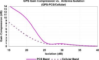 不同干擾頻帶天線隔離度下的GPS增益壓縮