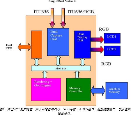 典型GDC的方框圖