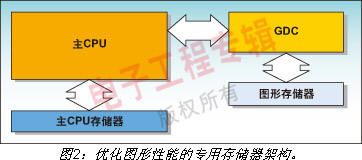 優(yōu)化圖形性能的專用存儲器架構