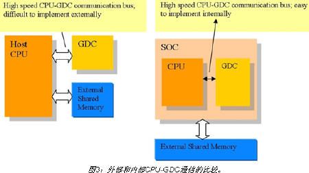 外部和內部CPU-GDC通信的比較