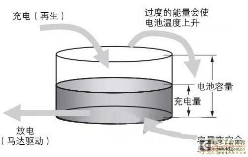 電力控制的思路