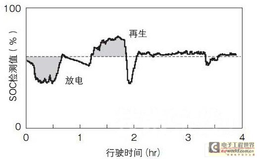 實(shí)際行駛時(shí)的SOC