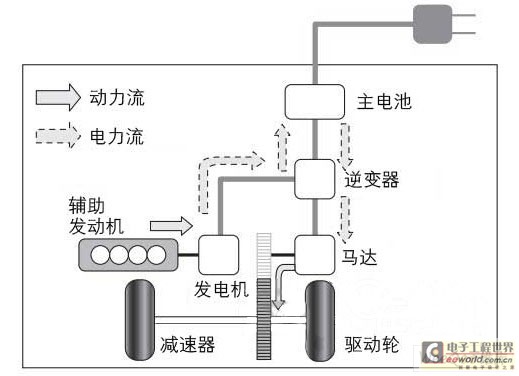 增程器式EV的構(gòu)成