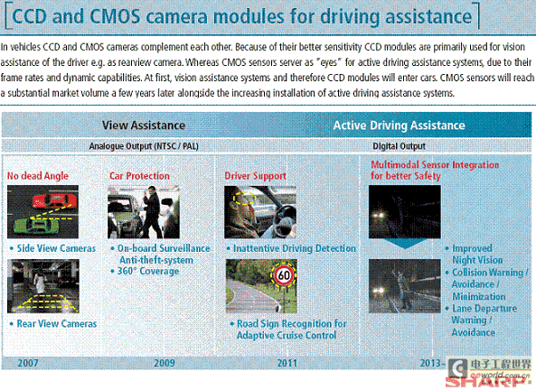 CCD、CMOS傳感器將成為汽車的通用工具(電子工程專輯)