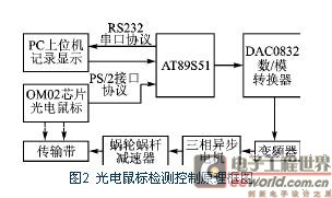 全閉環(huán)控制方式