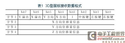 單片機(jī)發(fā)送的控制數(shù)據(jù)