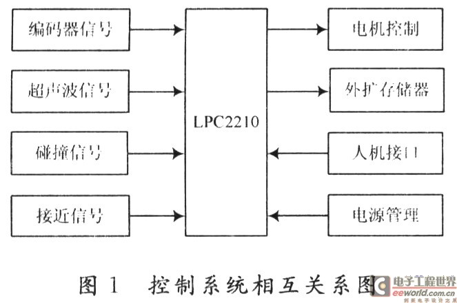 機(jī)器人控制系統(tǒng)