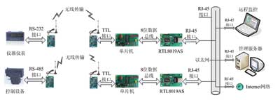 無線傳輸系統(tǒng)網(wǎng)絡(luò)接口的總體方案