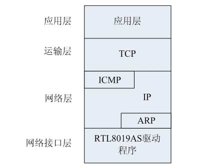 TCP/IP協(xié)議棧