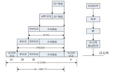 數(shù)據(jù)的封裝過程