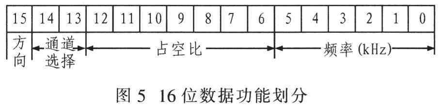 16位數(shù)據(jù)的分配