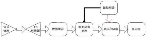 基于FPGA的虛擬DPO設(shè)計方案