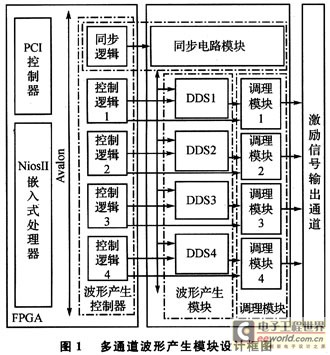 FPGA的并行多通道激勵信號產(chǎn)生拈