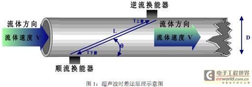 TDC-GP21在超声波热量表中的应用