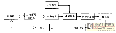 角位置測量與控制原理圖