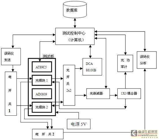 圖1光模塊通用測試系統(tǒng)組成原理