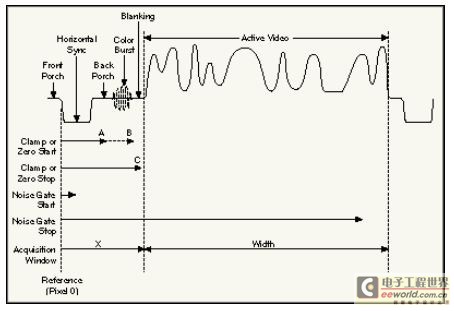 圖4：視頻信號(hào)組成