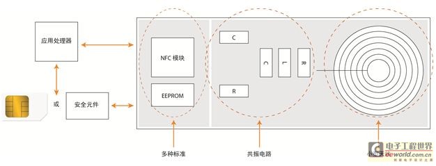 圖4：NFC智能手機結(jié)構(gòu)