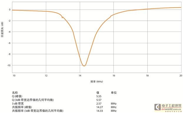 圖5：NFC設備頻率掃描示例