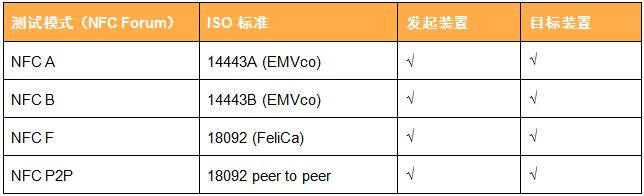 表2：IQnfc標準適用性