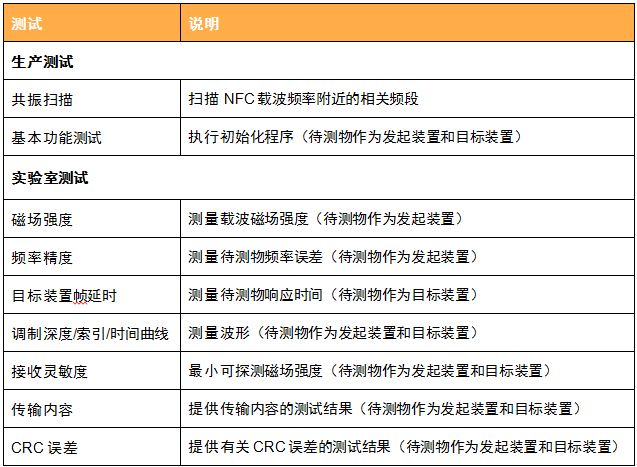 表3：IQnfc涵蓋的測試項(xiàng)目