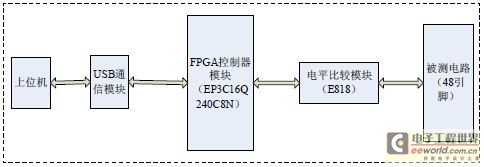 基于FPGA實(shí)現(xiàn)邏輯芯片的功能故障測試