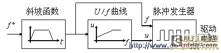 驱动逆变器工作的PWM信号