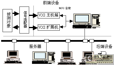 图1VXI网络虚拟仪器测控系统