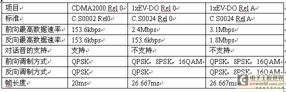 CDMA2000与1xEV-DO的主要区别和联系