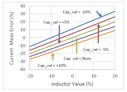 圖3。圖中曲線顯示了電容容差對電流測量的影響