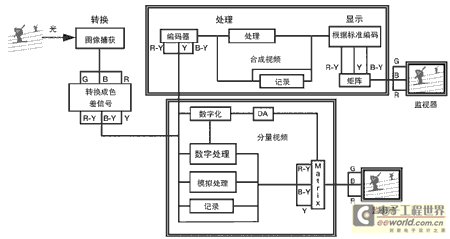 標(biāo)清視頻系統(tǒng)的典型方框圖