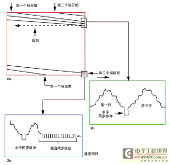 模擬合成基帶中的同步信號