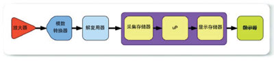 數(shù)字存儲示波器