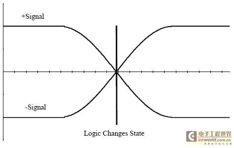 當(dāng)差分信號(hào)曲線交叉時(shí)邏輯狀態(tài)在該點(diǎn)發(fā)生改變