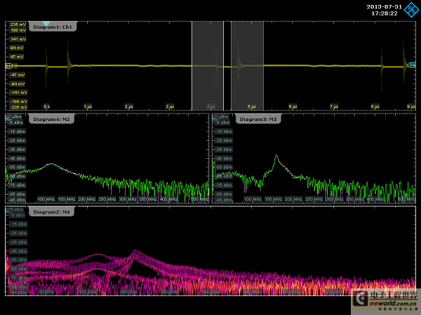 圖1：在單個(gè)顯示窗口中同時(shí)觀察完整波形的FFT以及部分波形的選通FFT,這讓同時(shí)監(jiān)測(cè)到電源切換期間不同時(shí)間段的輻射射頻頻譜成為可能。在時(shí)域波形中，我們看到兩個(gè)切換事件的頻譜能量；一個(gè)覆蓋更寬的帶寬，另一個(gè)的能量聚集在大約160MHz左右。這對(duì)理解判斷哪一個(gè)電源開(kāi)關(guān)動(dòng)作正在引起寬帶噪聲十分有用。