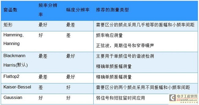 表：針對(duì)不同的測(cè)量類(lèi)型推薦不同的窗函數(shù)。