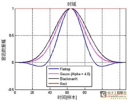 圖2-1：不同窗函數(shù)及它們的主瓣和旁瓣衰減曲線。