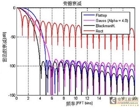 圖2-2：不同窗函數(shù)及它們的主瓣和旁瓣衰減曲線。