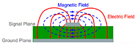 圖3：信號走線產(chǎn)生的磁場和電場分布