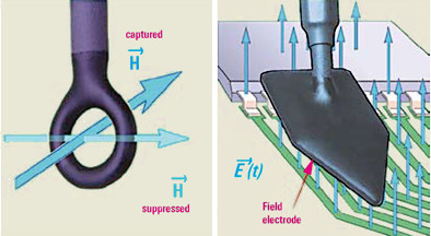 圖4：磁場探頭（左）和電場探頭（右）在進(jìn)行信號捕獲時的行為