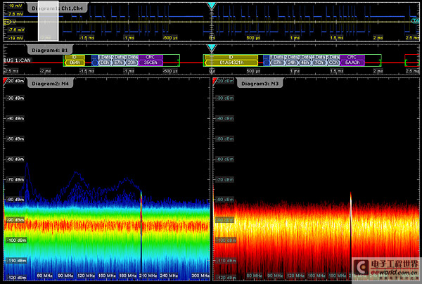 圖4：頂部：時域中的CAN總線信號；中間：CAN總線協(xié)議解碼；左下：完整時域信號的頻譜；右下：選通窗口部分所對應的頻譜。右邊的頻譜對應的是白色選通窗口中時域波形，該時刻下沒有CAN信號傳輸。左下的頻譜則在50MHz頻段處觀察到了噪雜的輻射騷擾。