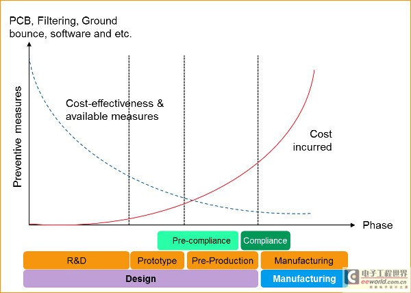 圖1：當(dāng)產(chǎn)品在開發(fā)階段一步步推進(jìn)時(shí)，變更所承擔(dān)的潛在成本上升，清除EMI問題的可用措施逐步受到限制。