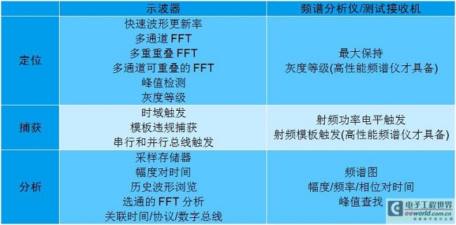 表1：示波器和傳統(tǒng)EMI測試設(shè)備進行EMI診斷的技術(shù)列表，從定位和捕獲到分析有問題的輻射源。