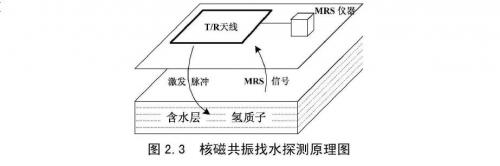 核磁共振找水探測(cè)原理圖