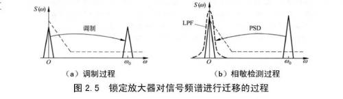 鎖定放大器對(duì)信號(hào)頻譜進(jìn)行遷移的過(guò)程