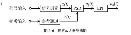 鎖定放大器的基本結(jié)構(gòu)