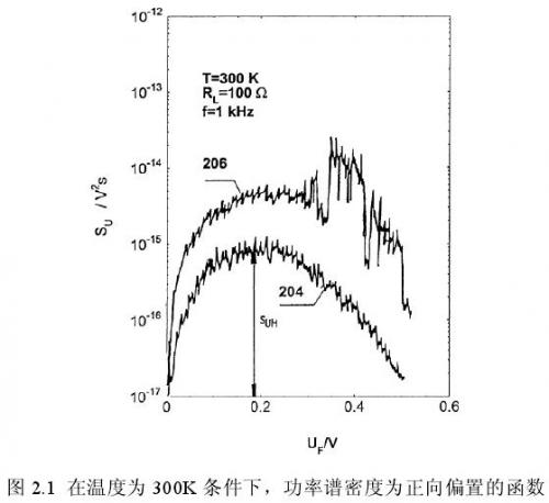 204和206兩個(gè)樣品的電壓噪聲功率譜密度隨正向偏置電壓變化的曲線