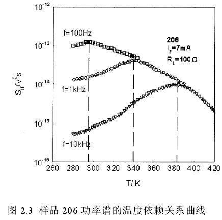 樣品206電壓功率譜密度在280K到420K的溫度范圍內(nèi)隨溫度的變化